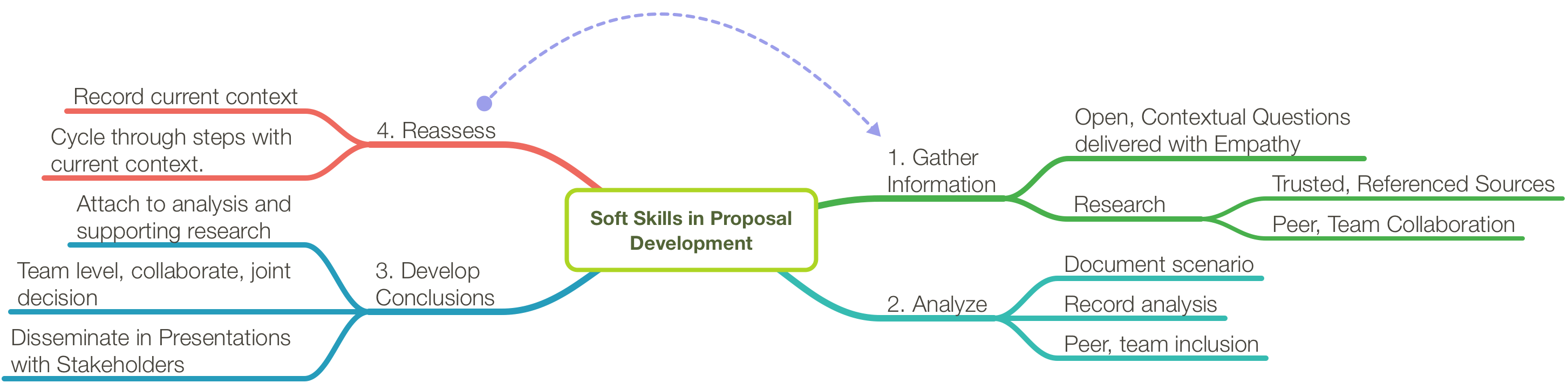 Soft Skills for Software Development Teams