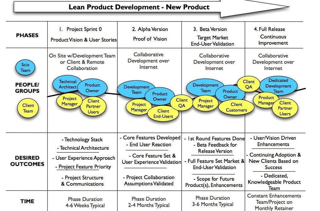 Lean Software Product Development in 4 Phases