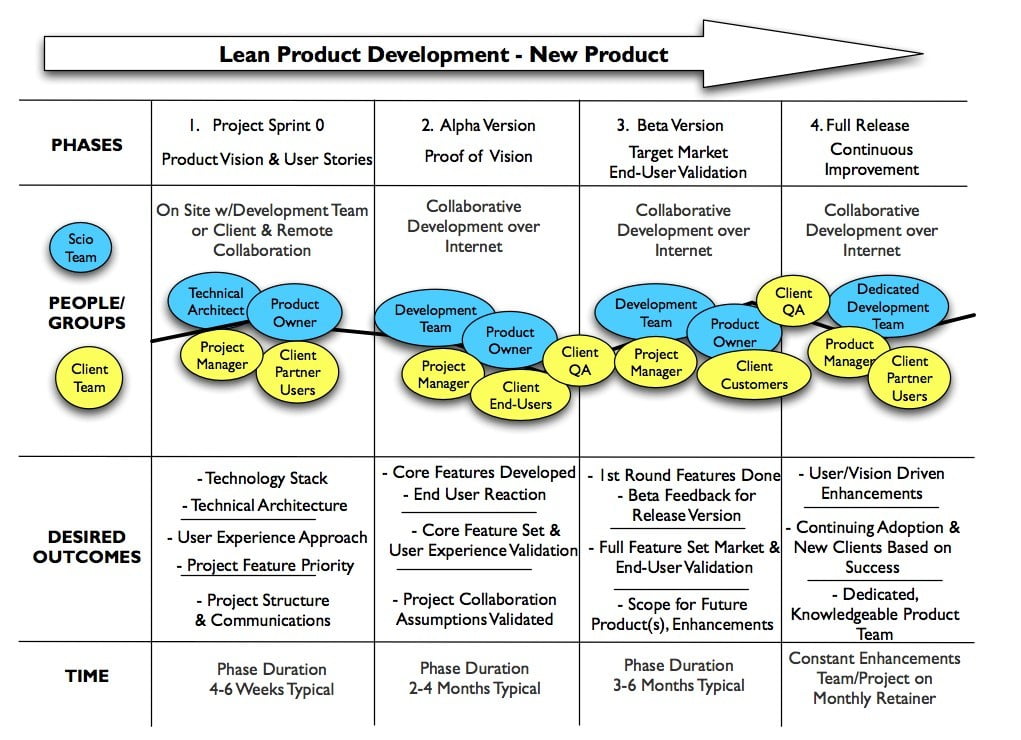 Lean Software Product Development in 4 Phases - ScioDev