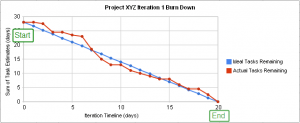 Measuring Performance & Productivity in Software Development Teams