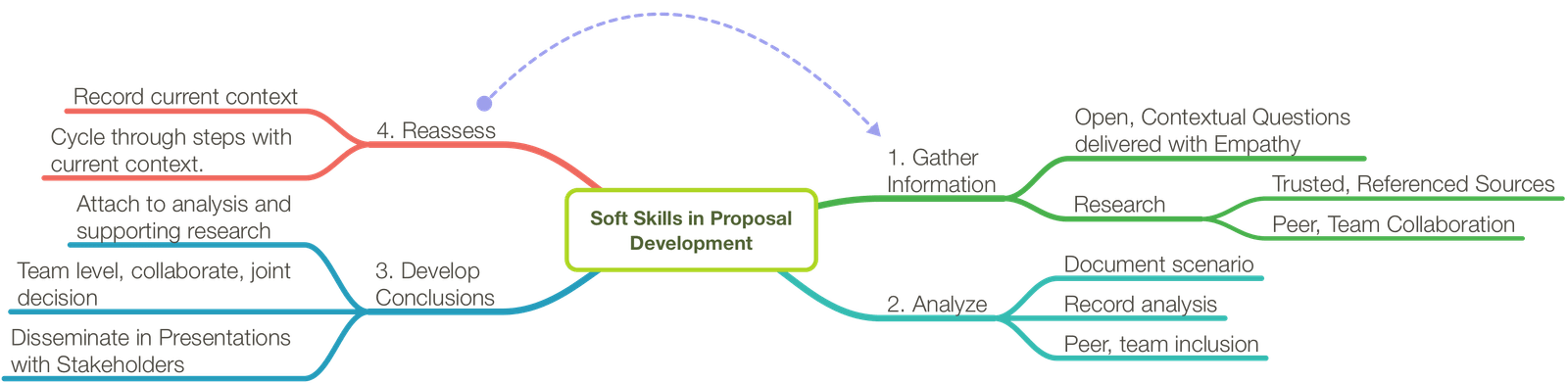 Soft Skills in Proposal Development