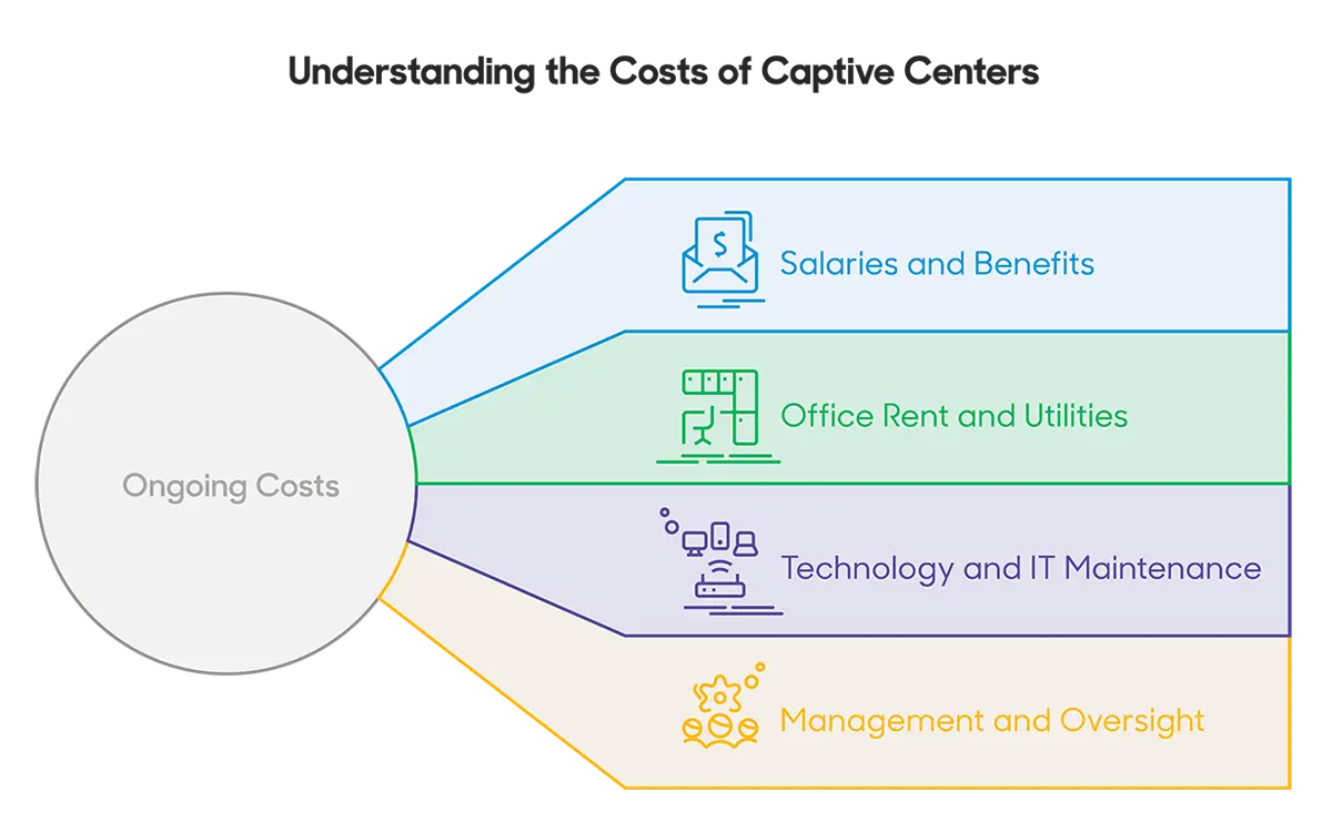 Ongoing Costs<br />
Once operational, the captive center incurs monthly and annual expenses: </p>
<p>Salaries and Benefits: $160,000–$300,000/month for 40-50 engineers<br />
Office Rent and Utilities: $10,000–$20,000/month<br />
Technology and IT Maintenance: $5,000–$15,000/month<br />
Management and Oversight: $15,000–$30,000/month<br />
These costs scale with team size and the complexity of the operation, requiring careful budgeting and cost control. 