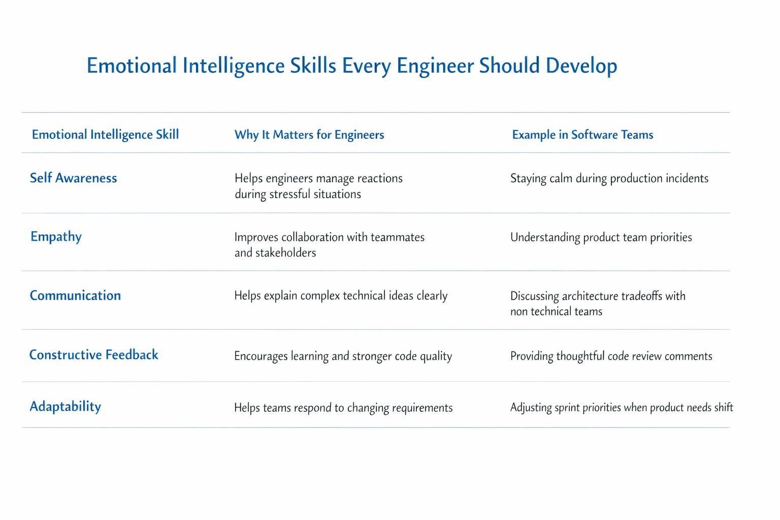 Soft Skills Engineers Need to Develop Table showing key emotional intelligence skills engineers should develop including empathy communication feedback and adaptability
