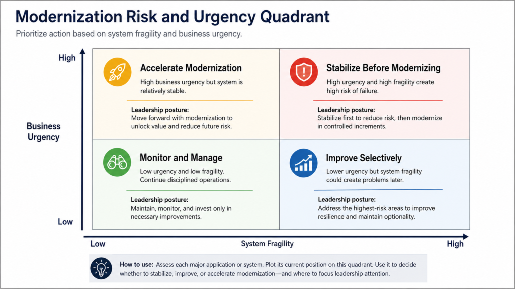 Modernization risk and urgency quadrant