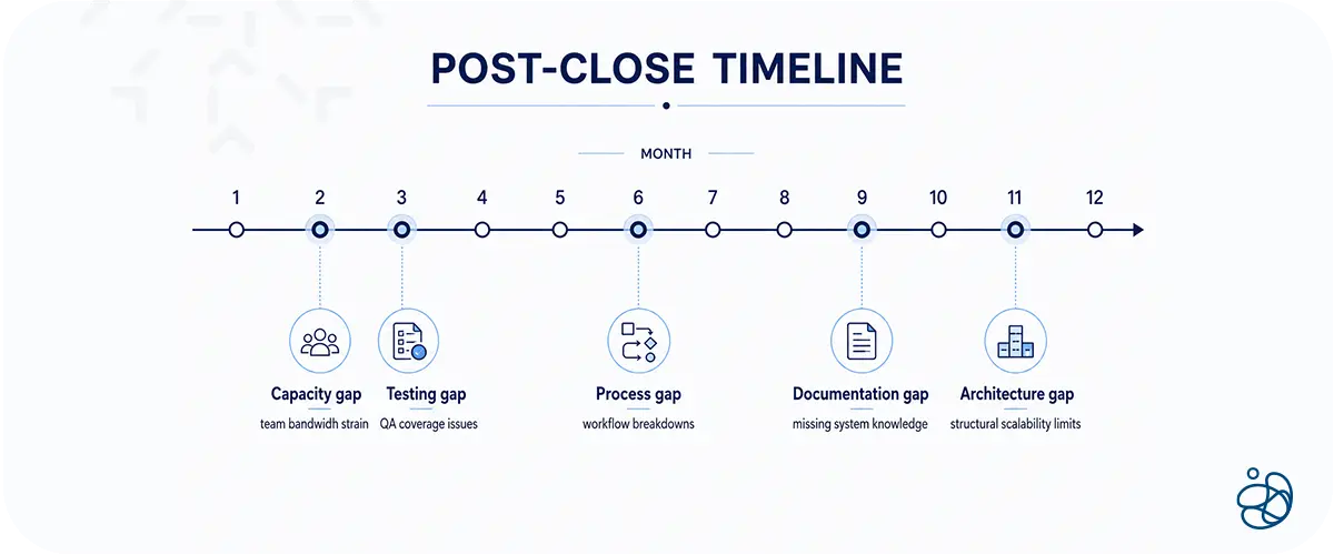 Timeline showing when engineering due diligence gaps typically surface in the first 12 months after PE acquisition