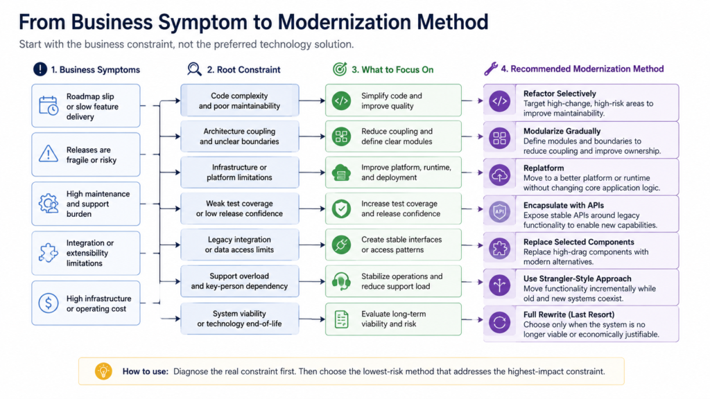 From Business Symptom to Modernization Method