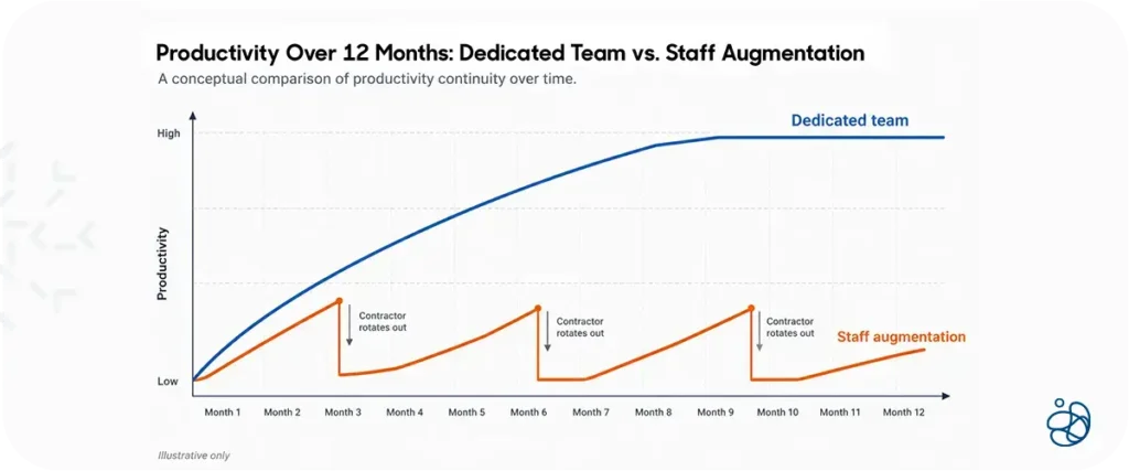 Timeline showing how dedicated team productivity compounds over 12 months compared to staff augmentation with turnover