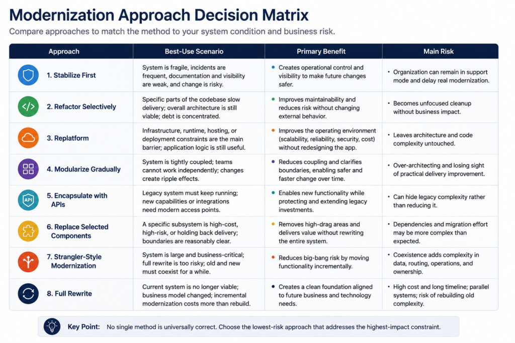 Modernization Approach Decision Matrix