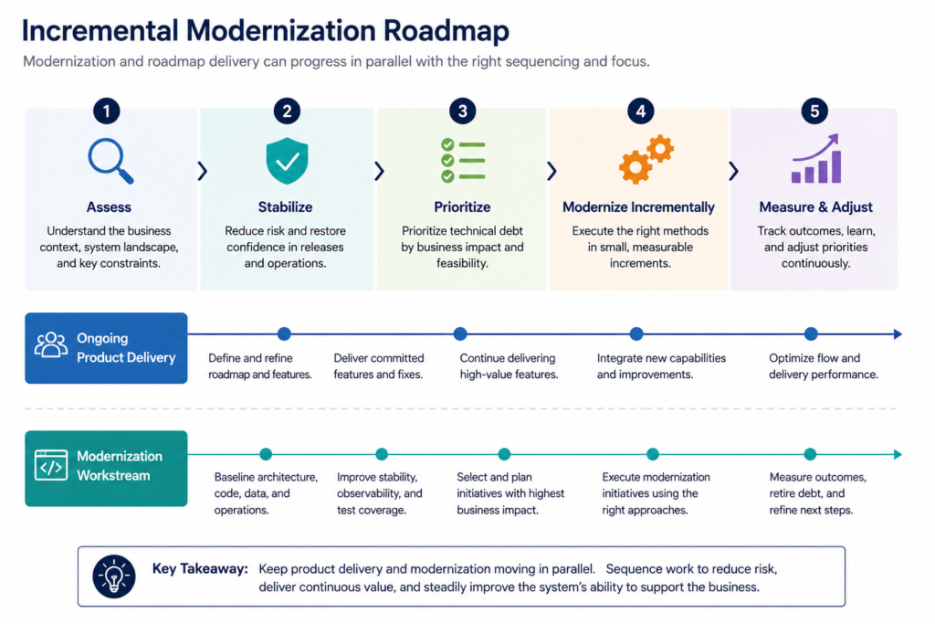  Incremental Modernization Roadmap