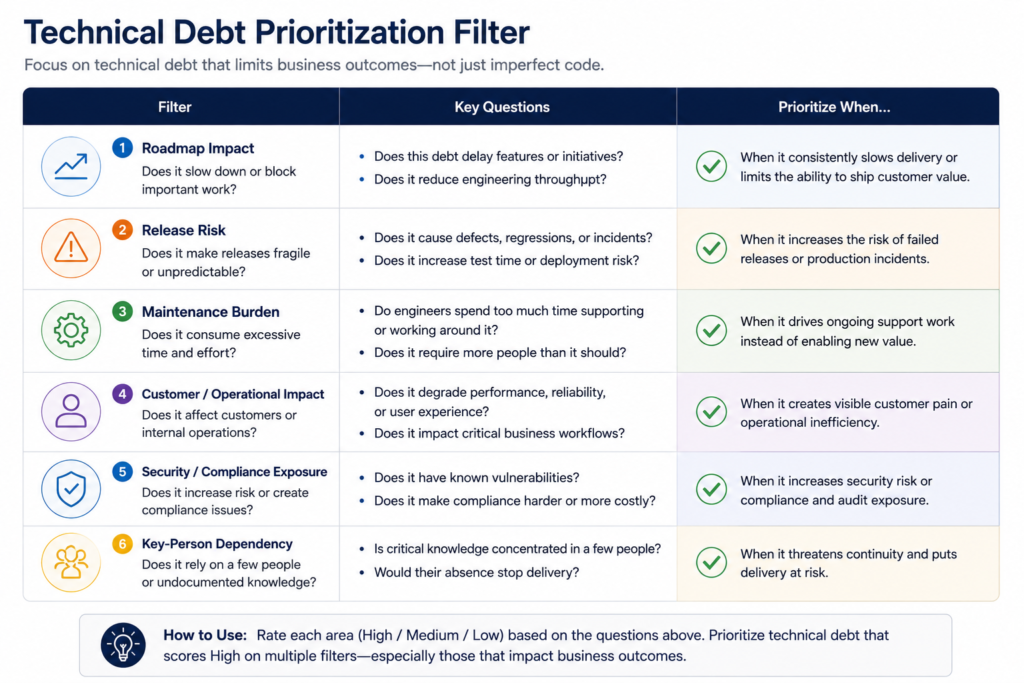 Technical Debt Prioritization Filter