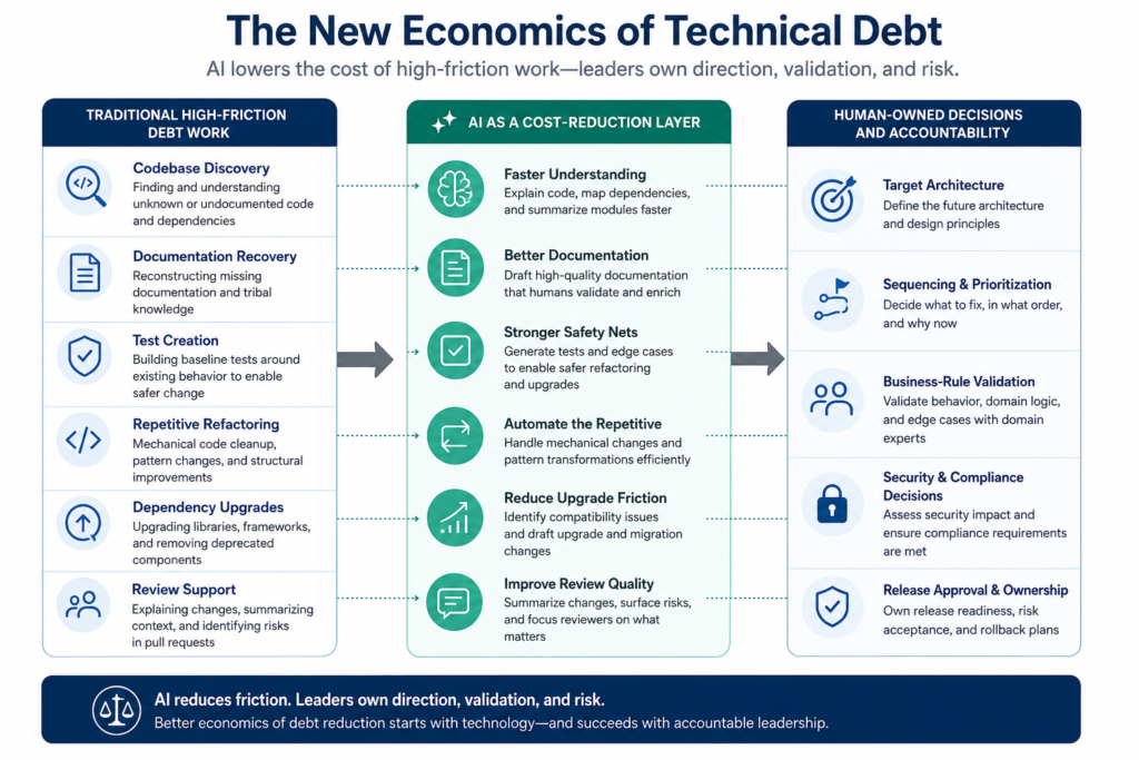 The new economics of technical debt