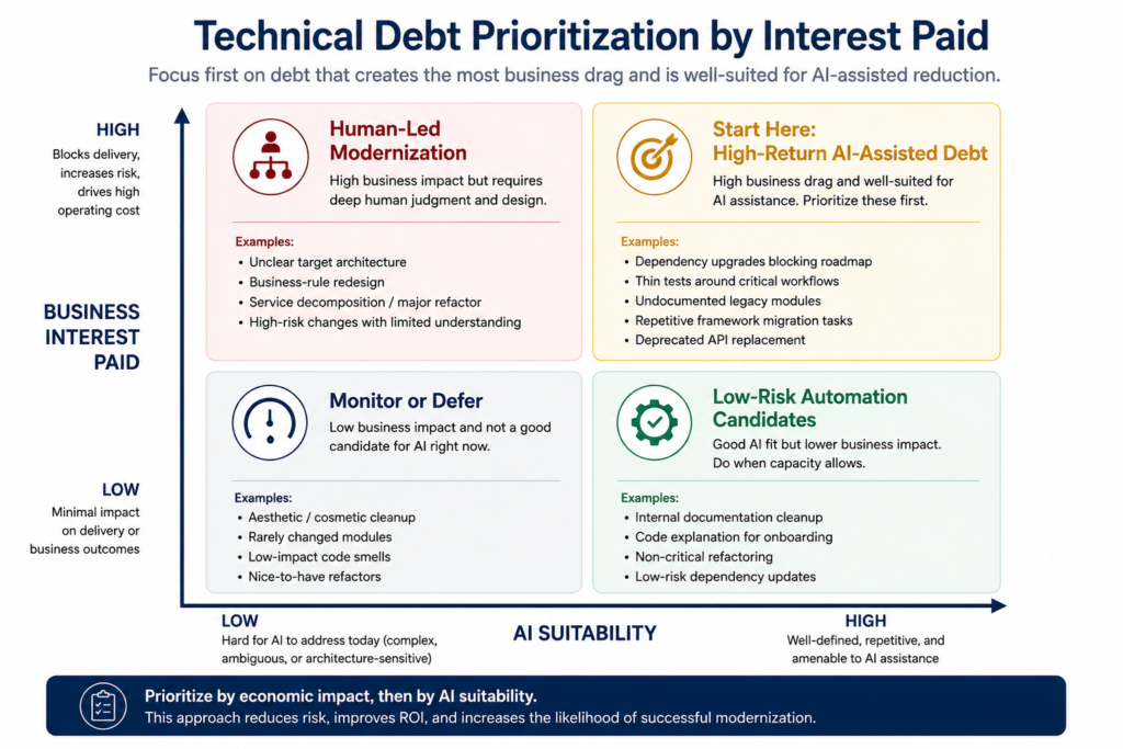 Technical debt prioritization by interested paid