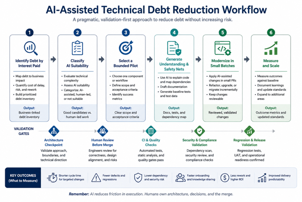 AI-assisted technical debt reduction workflow