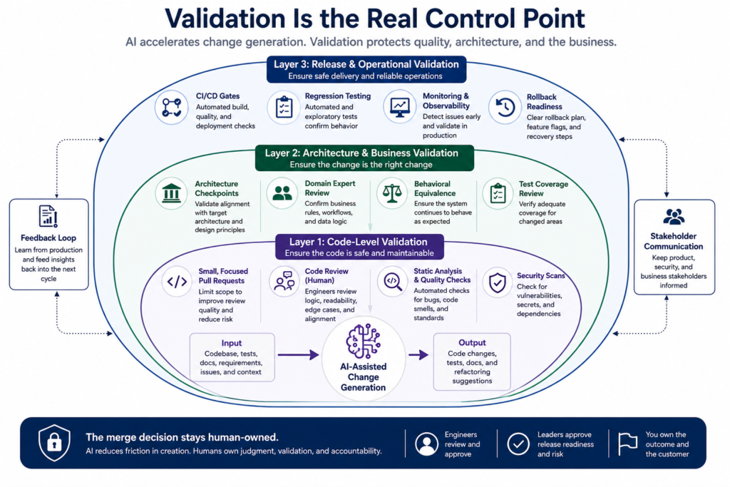 Validation is the real control point